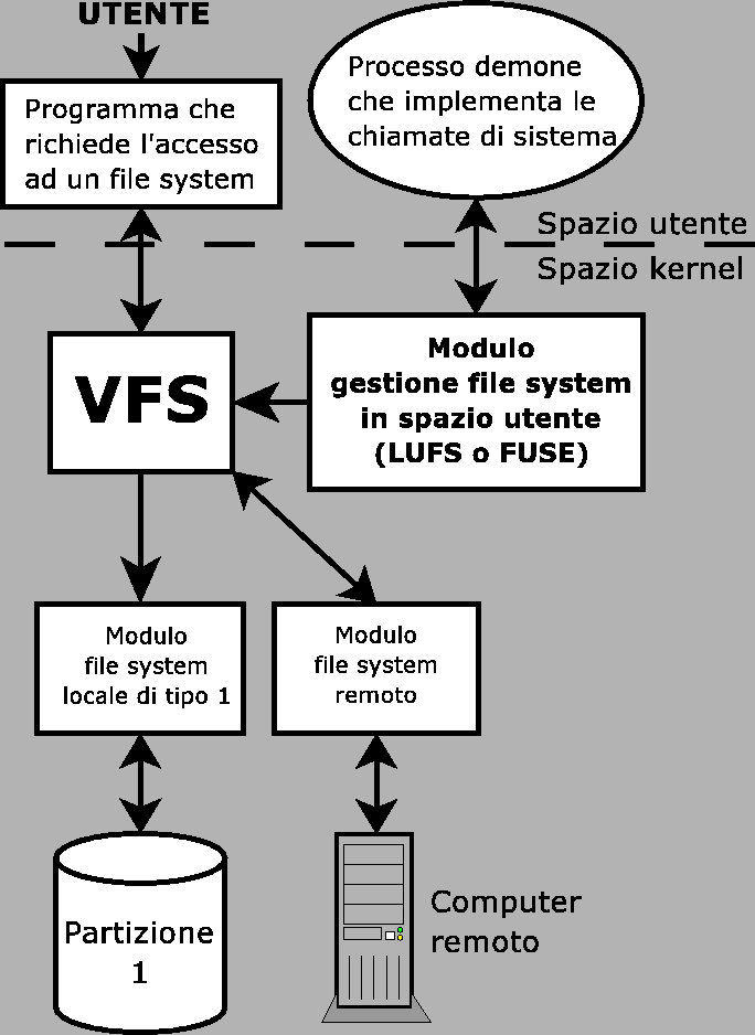 \includegraphics{immagini/VFSDefinitivo.eps}